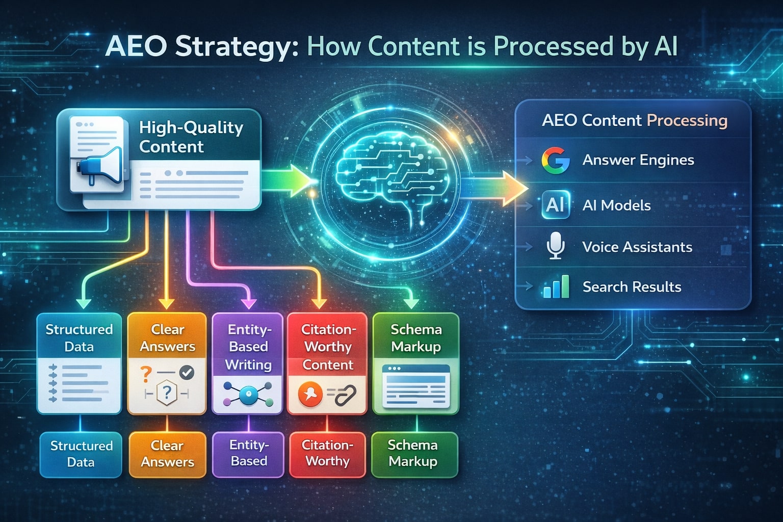 Strategi Answer Engine Optimization (AEO) untuk optimasi konten di era pencarian AI