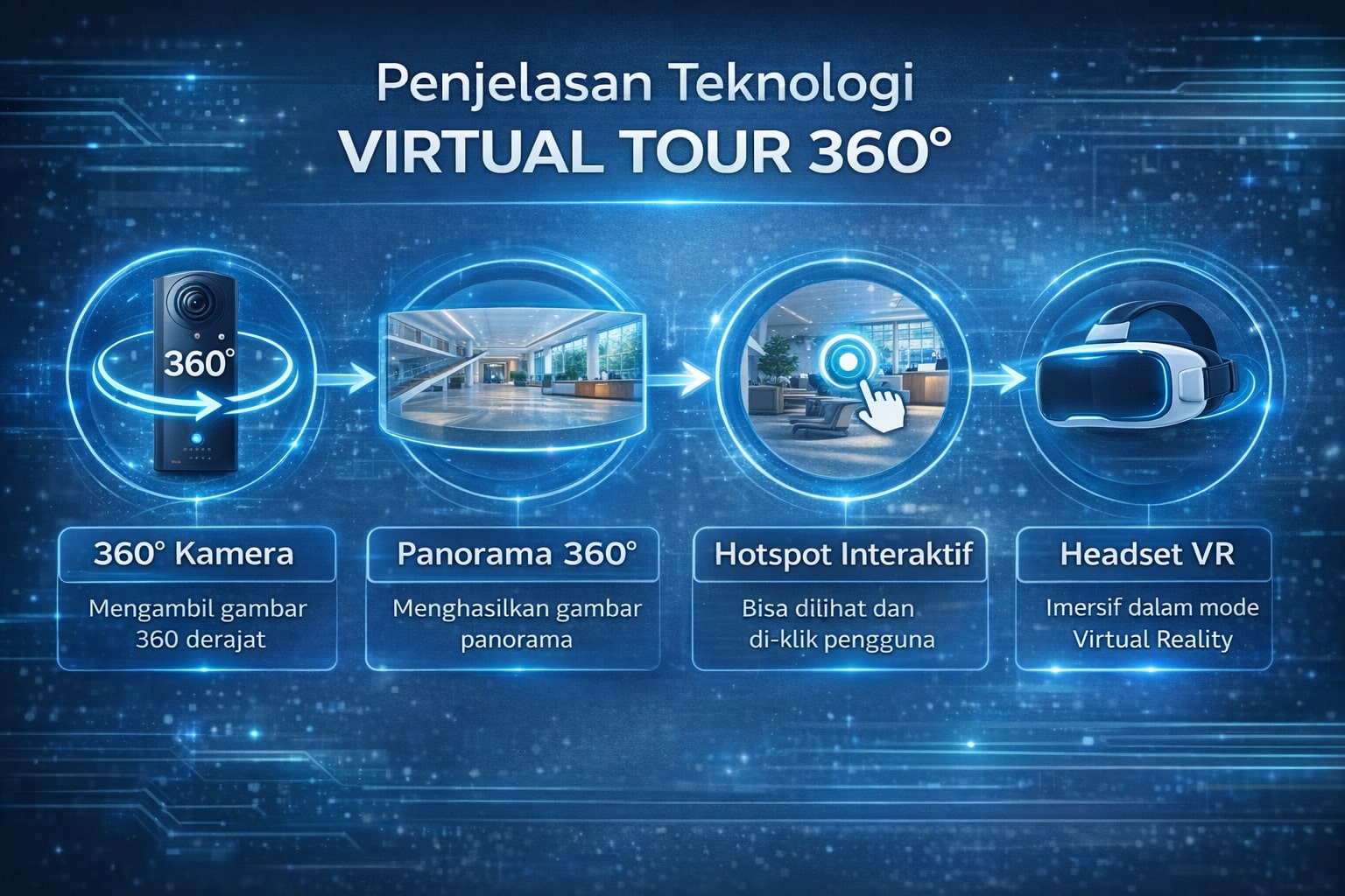 Infografis teknologi virtual tour 360 menjelaskan cara kerja kamera 360 derajat, foto panoramik, dan VR headset